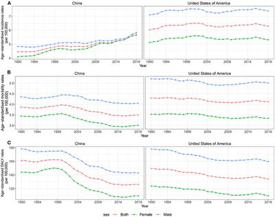 The comparative burden of brain and central nervous system cancers from 1990 to 2019 between China and the United States and predicting the future burden